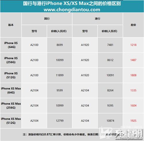 iPhone XS Max国行和港行差价达2000元
