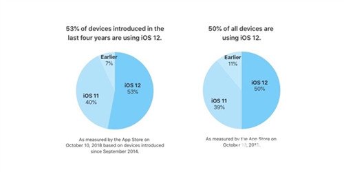 iOS12系统23天安装率已达50%