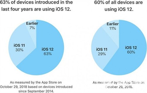 iOS 12的更新率已达到60%
