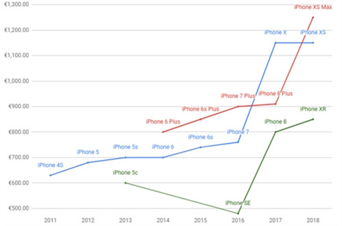 苹果手机涨价爆发点：iPhone X