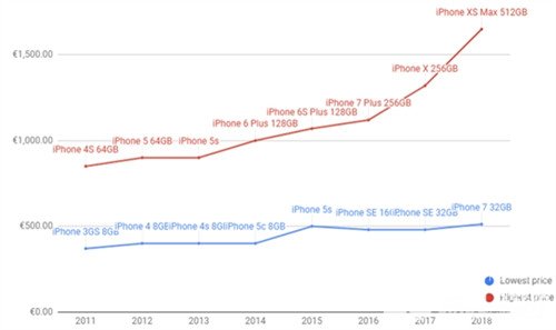 苹果手机涨价爆发点：iPhone X