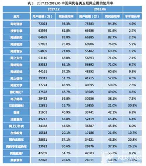 中国网民已超8亿：最新各类应用使用占比公布