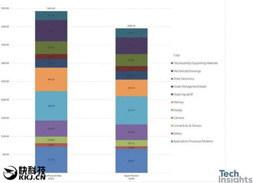 iPhone XS Max成本比iPhone X贵了50美元