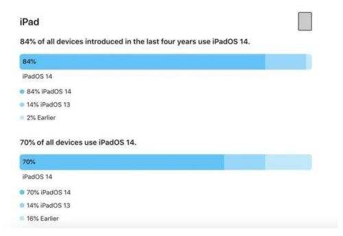 苹果公司四年统计： iPhone 中 86% 已安装 iOS 14 系统