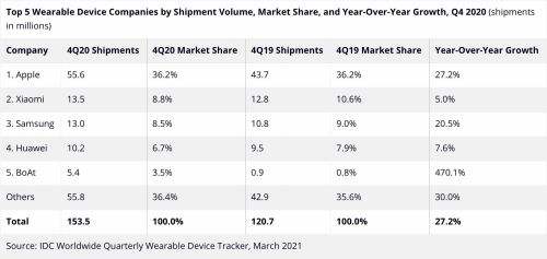 苹果依靠Apple Watch称霸可穿戴设备市场