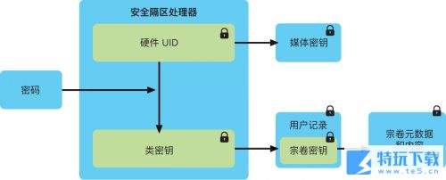 苹果新生产的芯片已经升级为第二代安全隔区