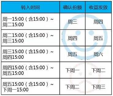 支付宝余额宝一万一天收益多少