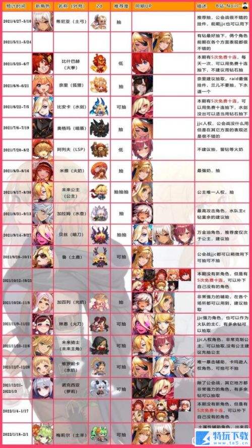 《坎公骑冠剑》国际服未来卡池千里眼一览