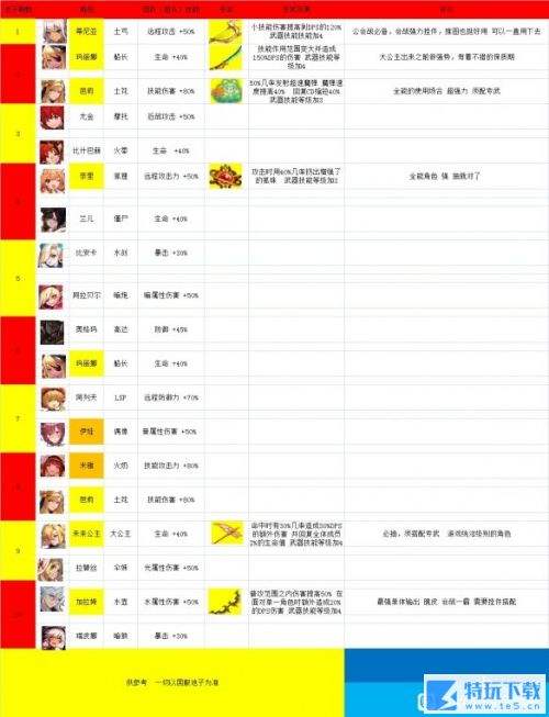 《坎公骑冠剑》国际服未来卡池千里眼一览