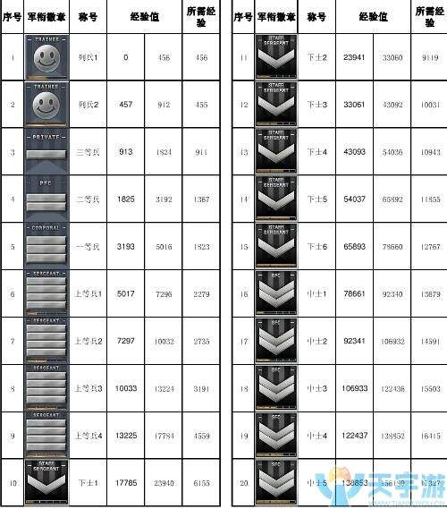 穿越火线军衔等级表