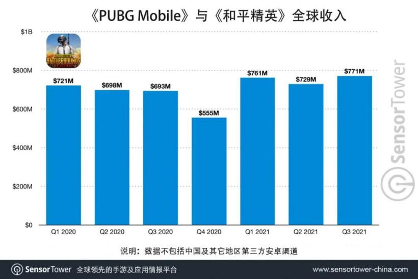 《绝地求生手游》超越《原神》成为第二赚钱手游