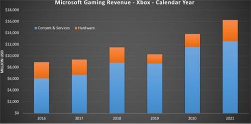 Xbox2021财年收入公布成为有史以来最好的一年