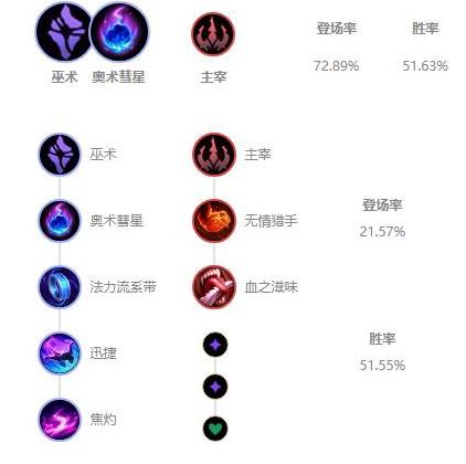 《LOL》s12风暴之怒迦娜出装及天赋符文2022