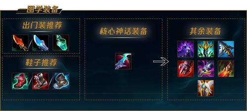 《LOL》s12盲僧李青出装及天赋符文2022