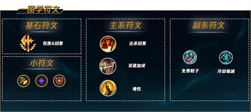 《LOL》s12盲僧李青出装及天赋符文2022