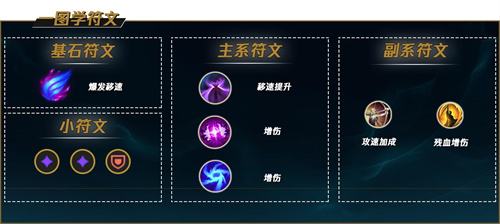 《LOL》s12狂暴之心凯南出装及天赋符文2022