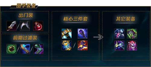 《LOL》s12狂暴之心凯南出装及天赋符文2022