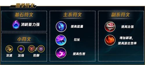 《LOL》s12光辉女郎拉克丝出装及天赋符文2022