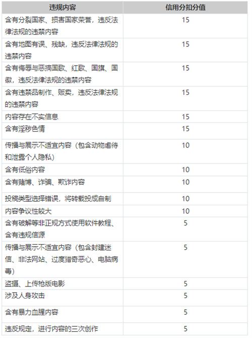 哔哩哔哩信用分的扣分规则