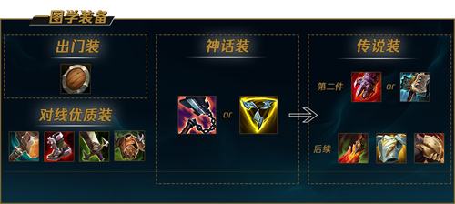 《LOL》s12诺克萨斯之手德莱厄斯出装及天赋符文2022