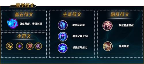 《LOL》s12冰霜女巫丽桑卓出装及天赋符文2022