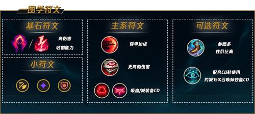 《LOL》s12影流之镰凯隐出装及天赋符文2022