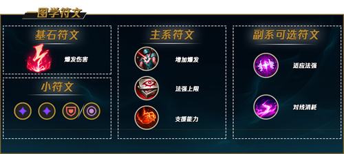 《LOL》s12大眼虚空之眼维克兹及天赋符文2022