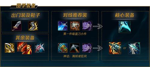 《LOL》s12逆羽霞出装及天赋符文2022