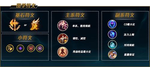 《LOL》s12解脱者塞拉斯出装及天赋符文2022