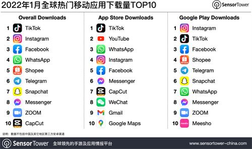 2022年1月全球热门移动应用下载排行：抖音及TikTok蝉联第一