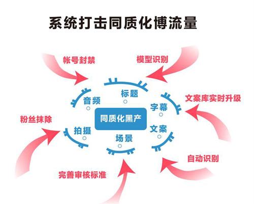 抖音上线“抹除粉丝”功能,打击“同质化博流量”文案