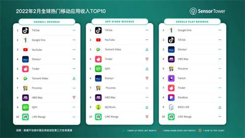 2022年2月全球热门移动应用收入排行：抖音及TikTok第一