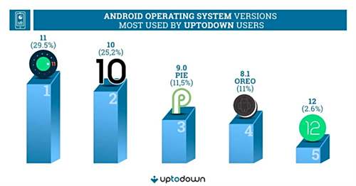 安卓12系统份额只有 2.6%，安卓11遥遥领先排第一
