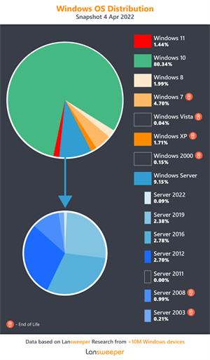 Win11正式版4月份安装率曝光：仅1.44%