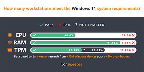 Win11正式版4月份安装率曝光:仅1.44%