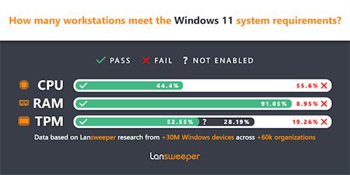 Win11正式版4月份安装率曝光：仅1.44%