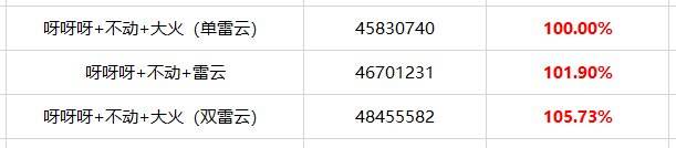 《DNF》110级阿修罗护石选择推荐5