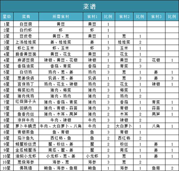 问道手游食谱配方大全2022食神季活动菜谱配方一览2