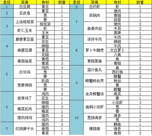 问道手游白灼虾菜谱配方分享2