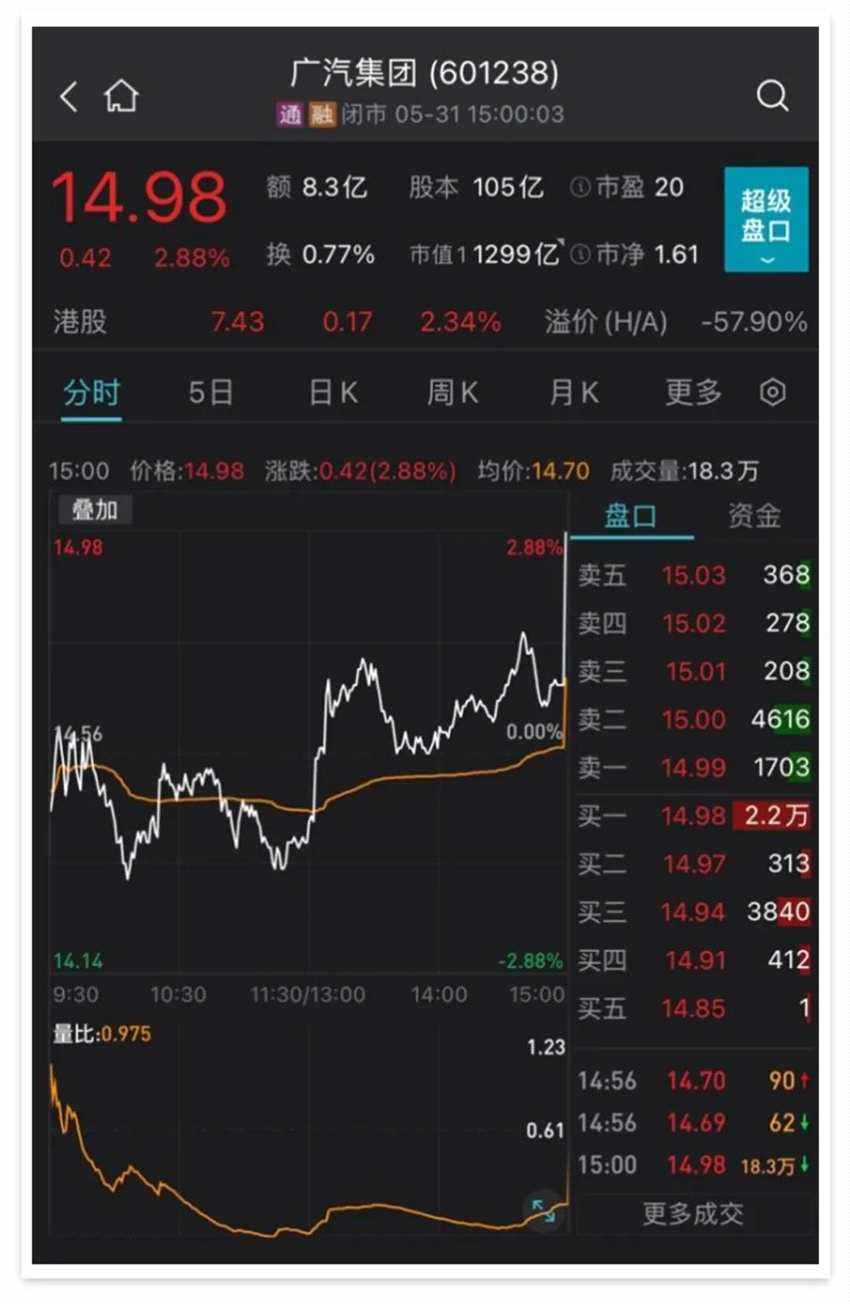 大量被动资金入场 广汽集团股价震荡上扬 