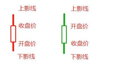 一分钟怎么学会看K线图