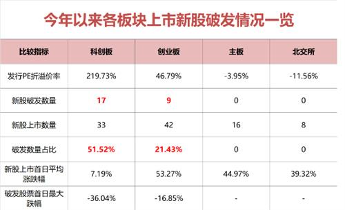 怎样判断新股会不会破发