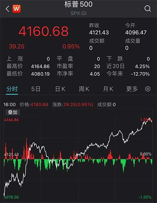 美国三大股指收涨,EIA上调价格预期