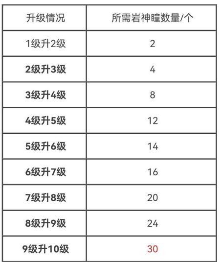 《原神》岩神像每次升级需要多少岩神瞳