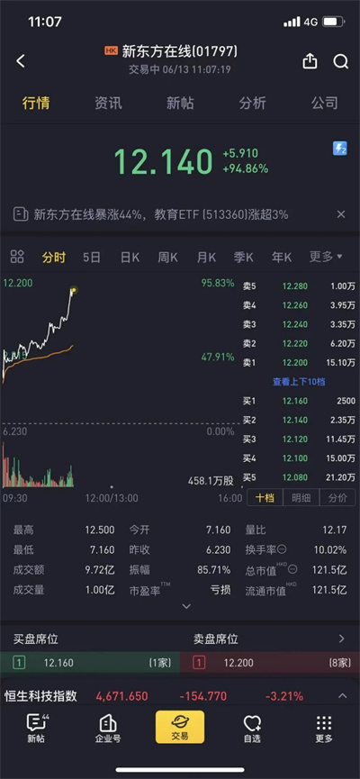 “新东方主播”上热搜，港股新东方在线日内涨幅逼近100%