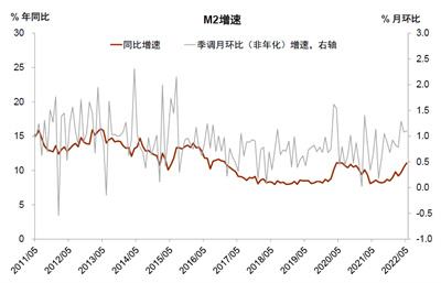 5月金融数据超预期，稳增长态度十分积极