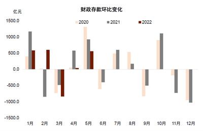 5月金融数据超预期，稳增长态度十分积极