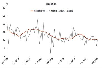 5月金融数据超预期，稳增长态度十分积极