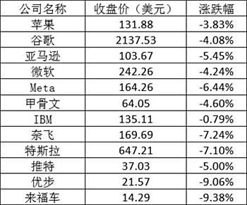 美股周一全线大跌：苹果跌逾3%，特斯拉跌超7%