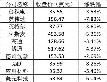 美股周一全线大跌：苹果跌逾3%，特斯拉跌超7%